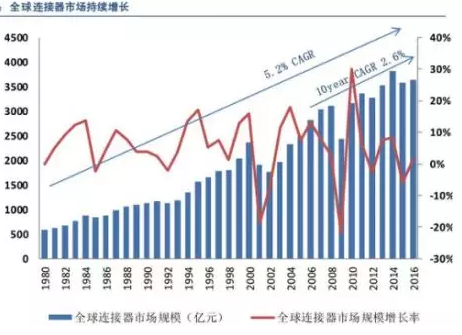 全球連接器市場持續(xù)增長，汽車連接器占比第一，應(yīng)用型連接器是高端發(fā)展方向