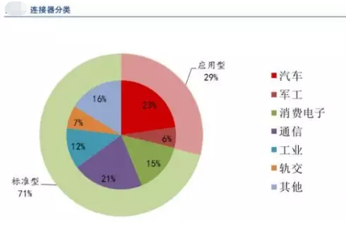 全球連接器市場持續(xù)增長，汽車連接器占比第一，應(yīng)用型連接器是高端發(fā)展方向