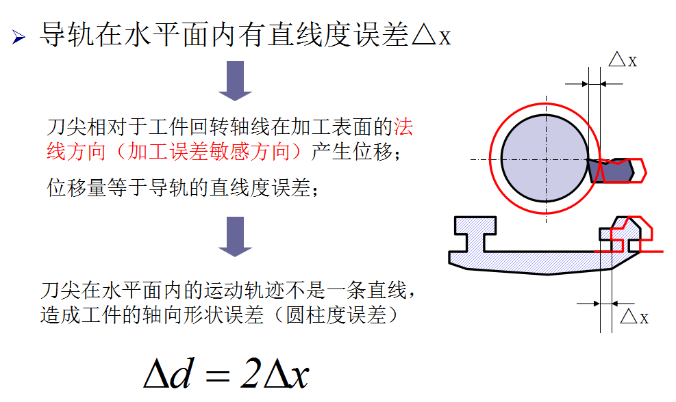 機(jī)械加工中機(jī)床主軸回轉(zhuǎn)誤差對(duì)加工精度的影響