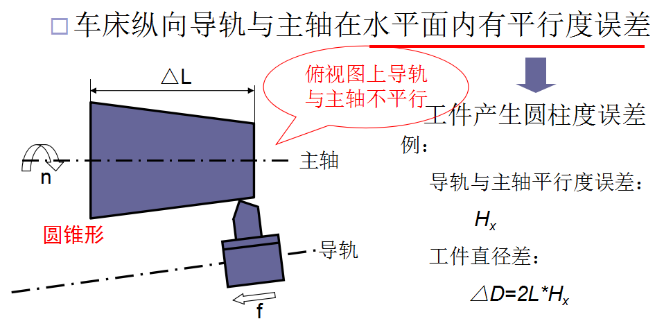 機(jī)械加工中成形運(yùn)動(dòng)間相對(duì)位置誤差的影響